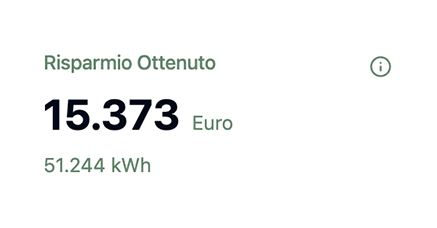 Risparmio ottenuto