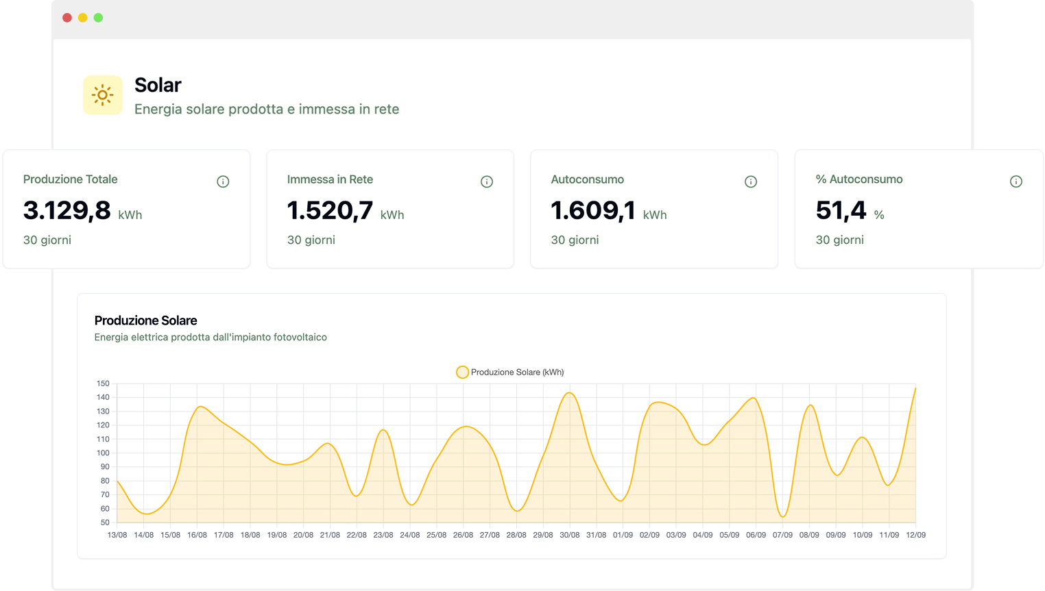 Solar Energy Monitoring