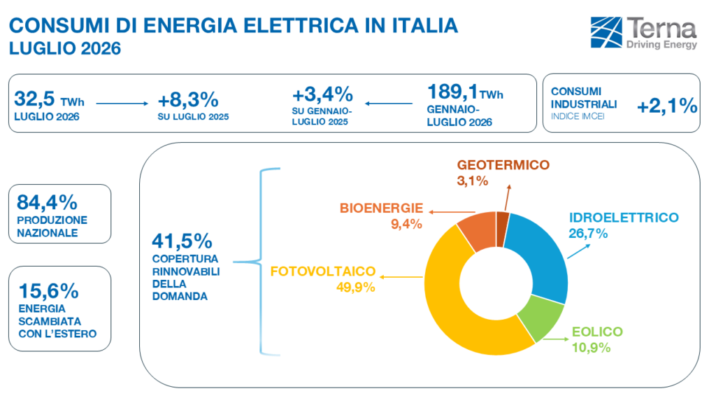 consumi energetici luglio 2026