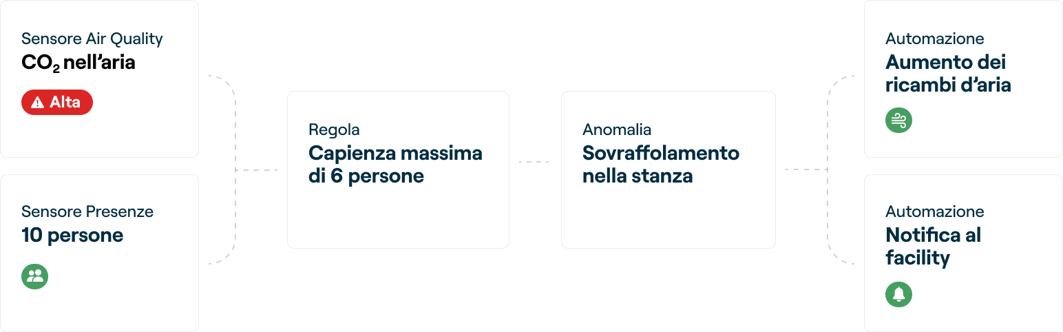 Automazioni